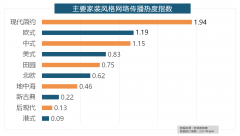 位列年度家拆设想公司热度排行榜六